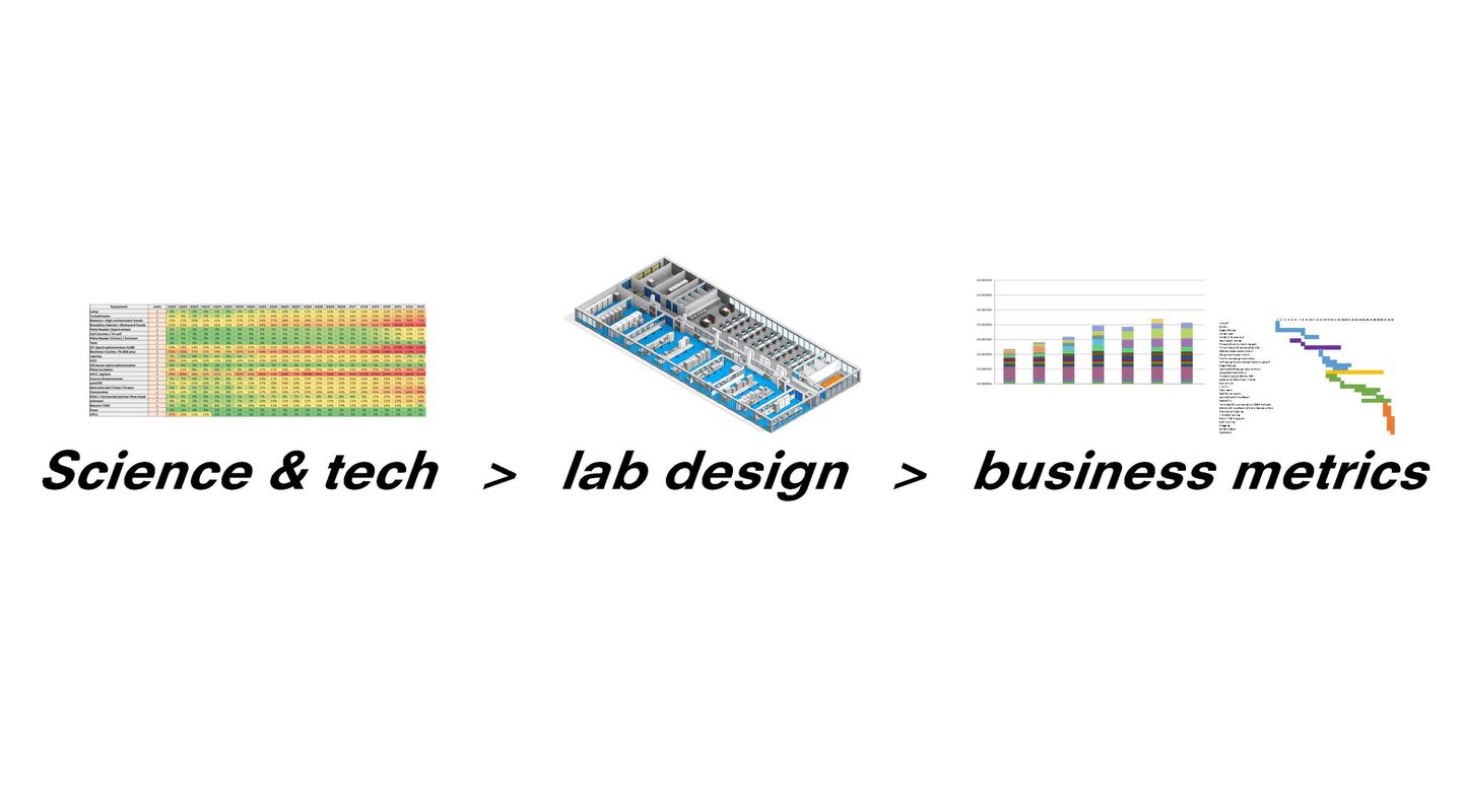 Fast Lab connects decisions on science and technology to the lab design, cost, programme, and key business metrics