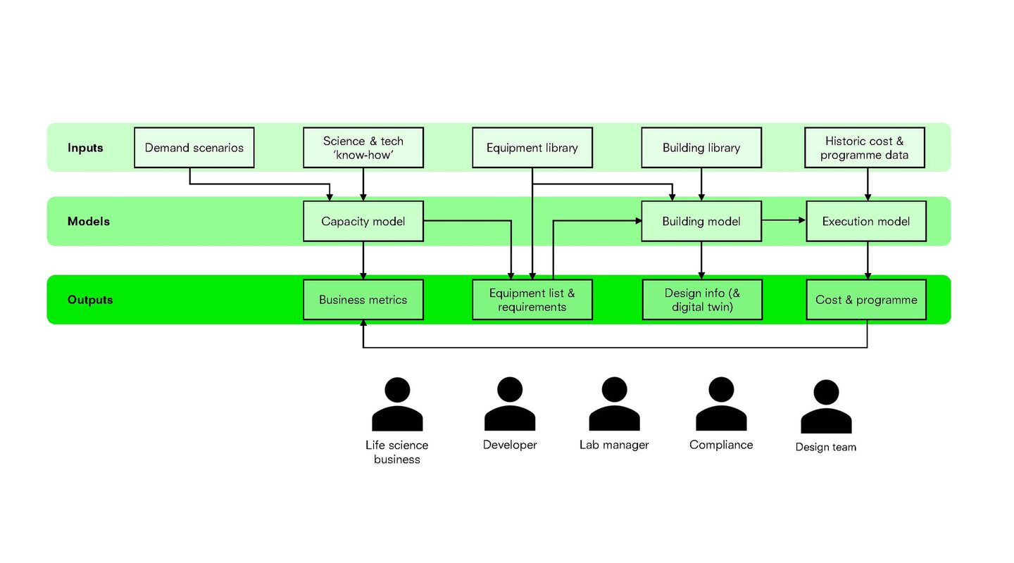 Fast Lab connects a range of inputs, models, and outputs to enable rapid iteration and collaboration between stakeholders