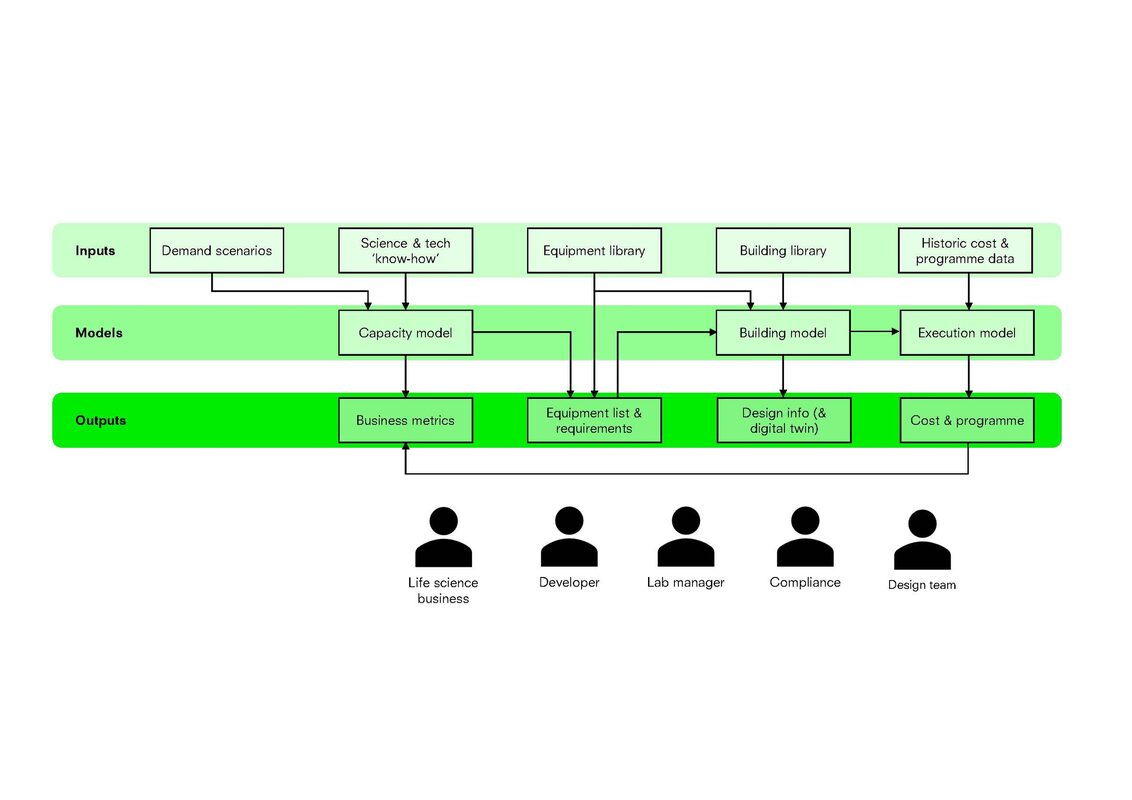 Fast Lab connects a range of inputs, models, and outputs to enable rapid iteration and collaboration between stakeholders