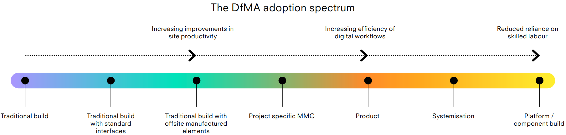 DfMA adoption spectrum