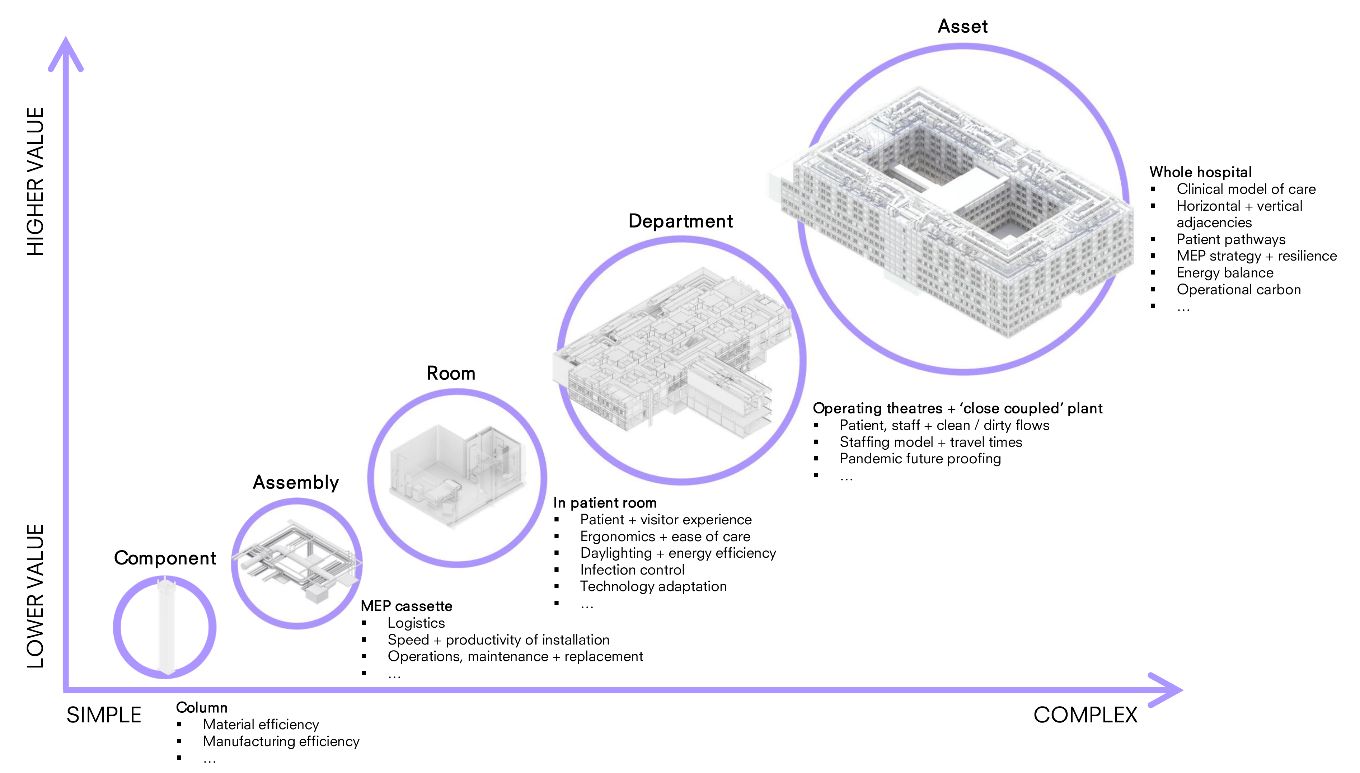 Figure 1 A healthcare example of the different levels at which Chips are created