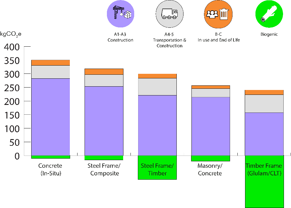 Comparison of carbon emissions by construction material, showing timber (Glulam/CLT) vs. concrete and steel frame buildings, highlighting environmental impacts in the construction and transportation phases.