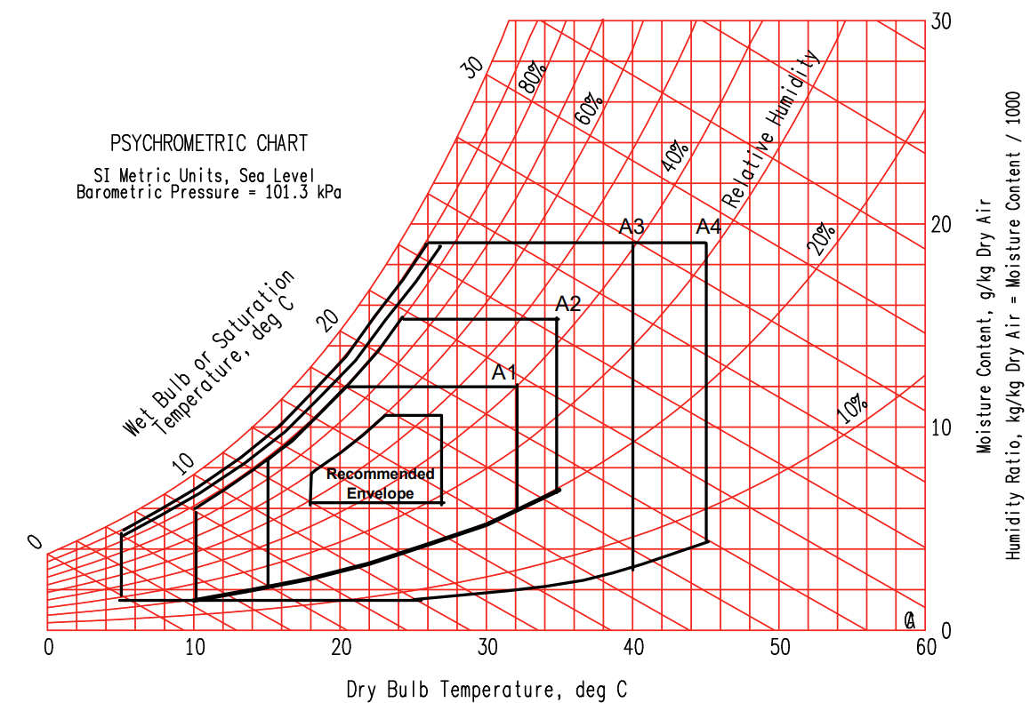 ASHRAE Environmental Classes (Allowable) for Data Centres1