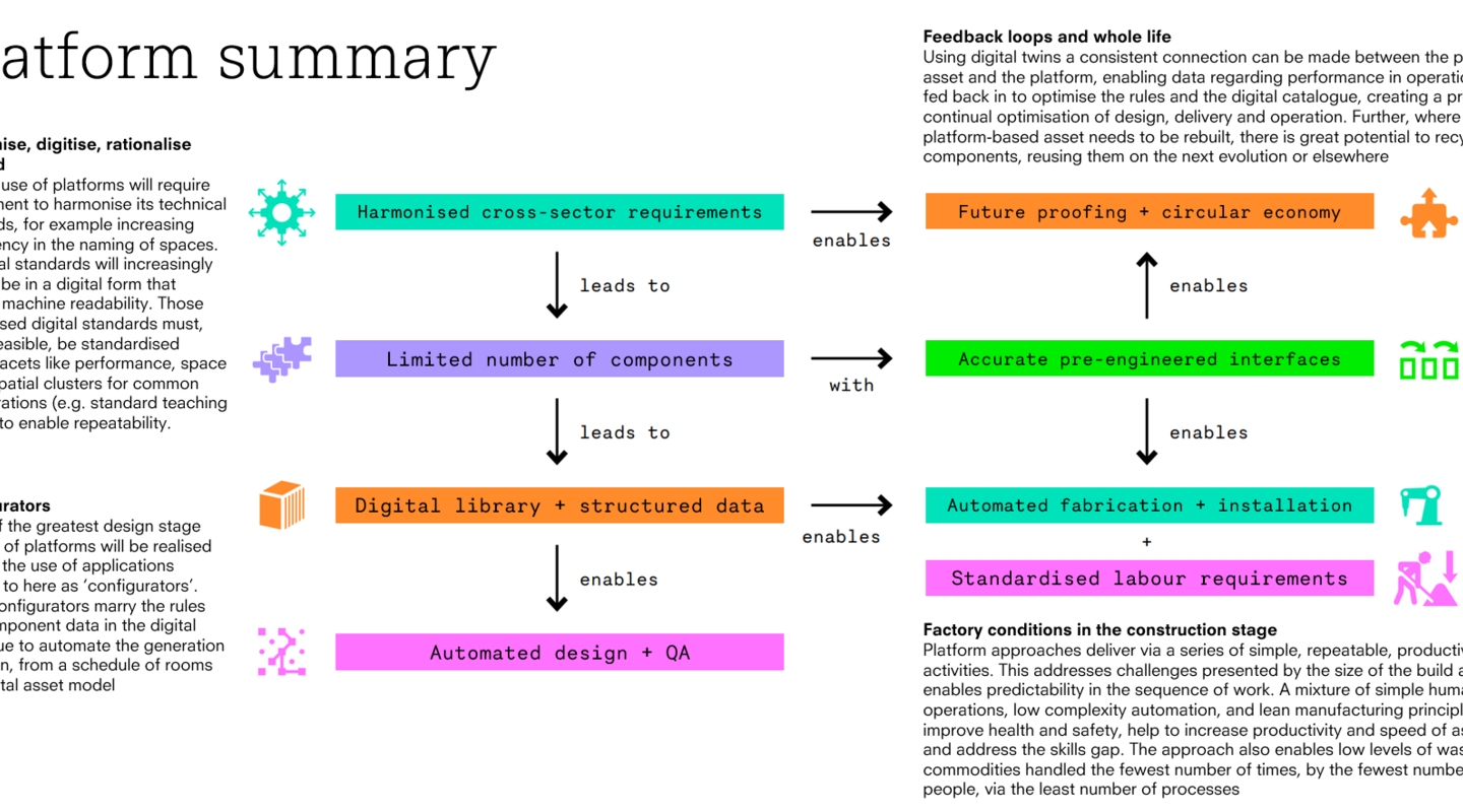 Platform process map