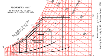 ASHRAE Environmental Classes (Allowable) for Data Centres1