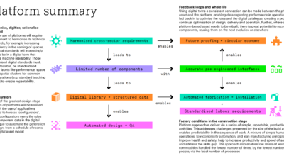 Platform process map
