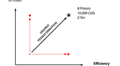 Bryden Wood, Design to Value, MOJ, Prison design