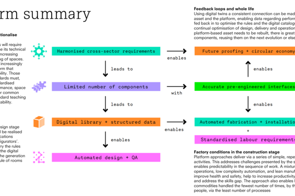 Platform process map